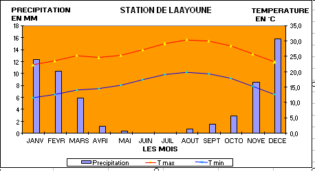 graph1_laayoune.bmp